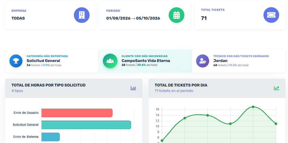 Sistema de tickets Nexus - Métricas