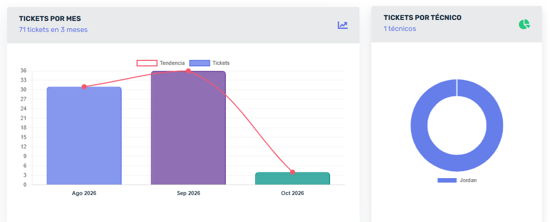 Sistema de tickets Nexus - Dashboard